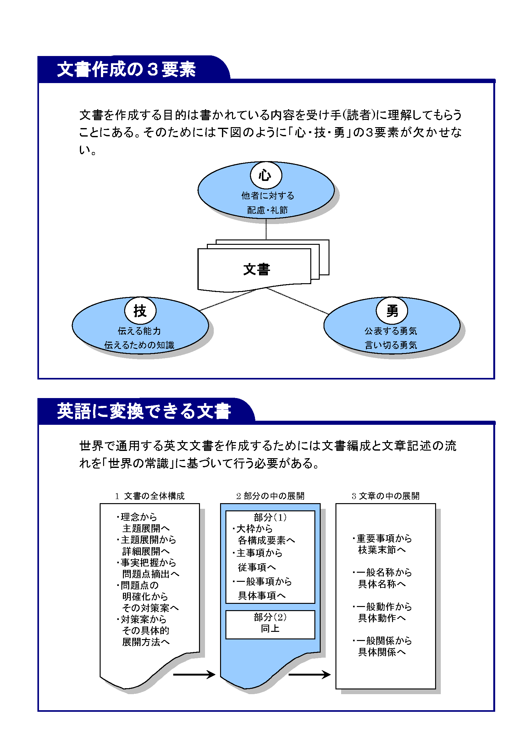 世界へ「物・事・考え」を伝える日本語講座_文書作成の3要素