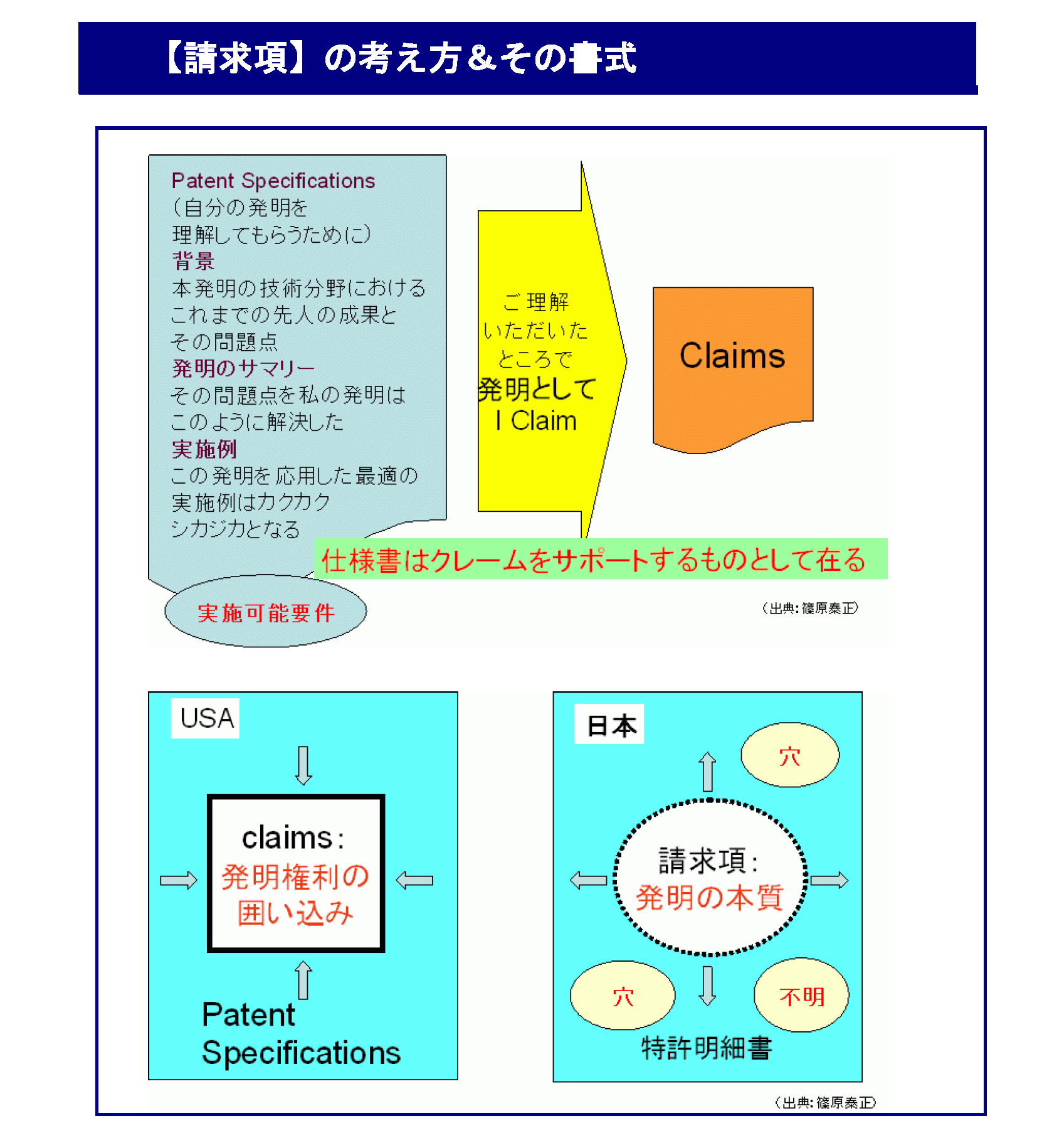 世界で通用する（戦える、共生）できる「基準・規準特許出願明細書」を作ろう_『請求書』の考え方＆その書式