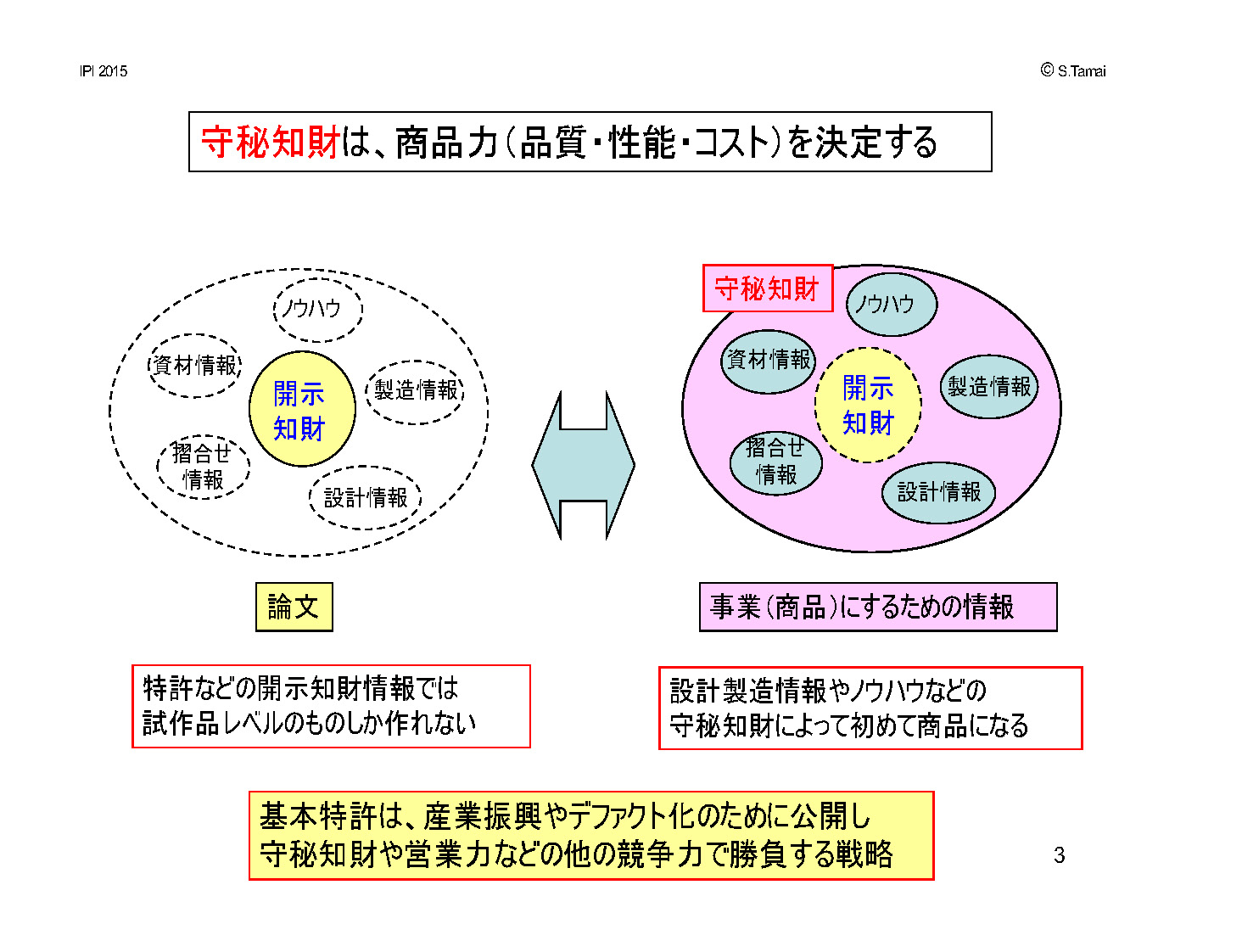 守秘知財は、商品力品質・性能・コストを決定する