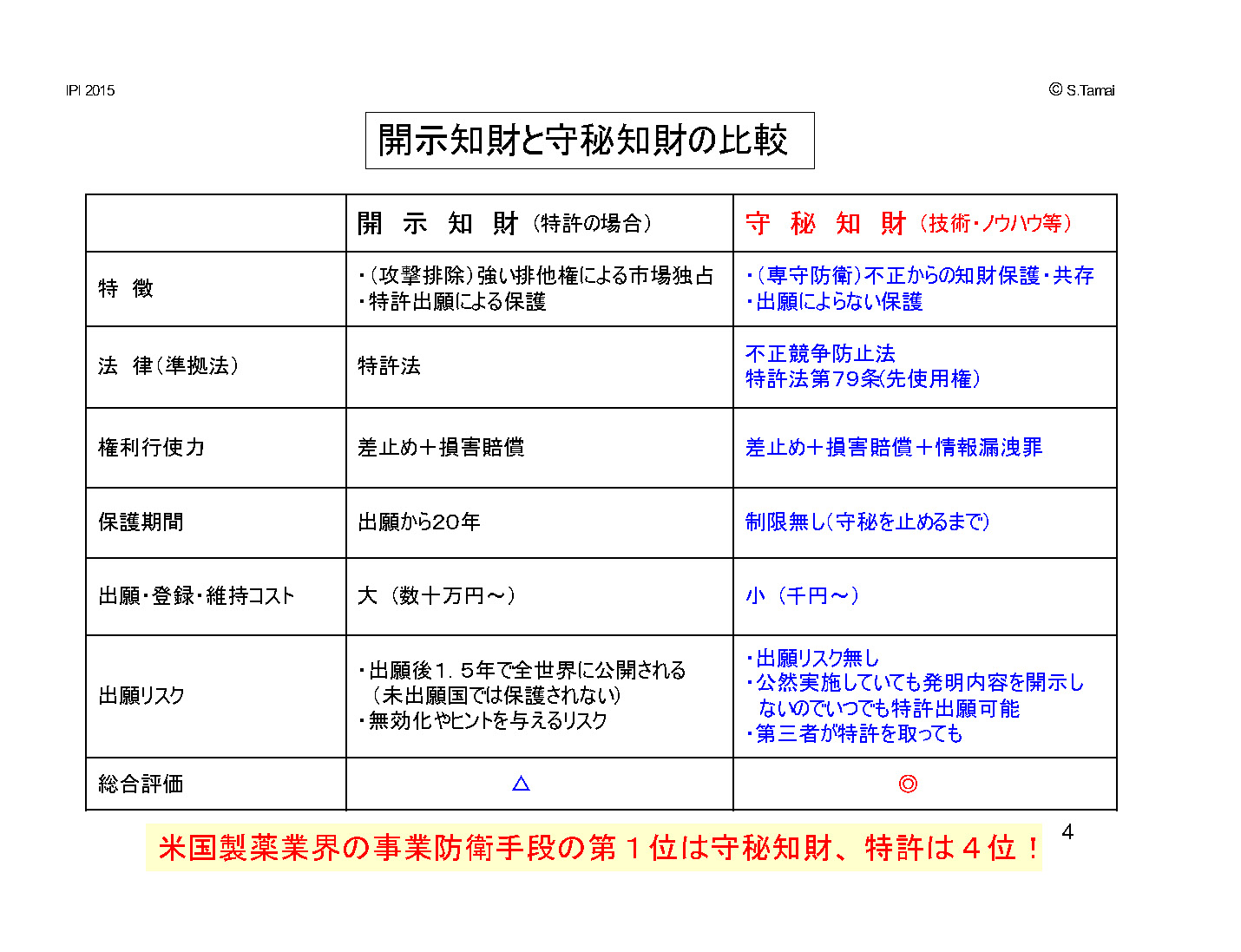 開示知財と守秘知財の比較
