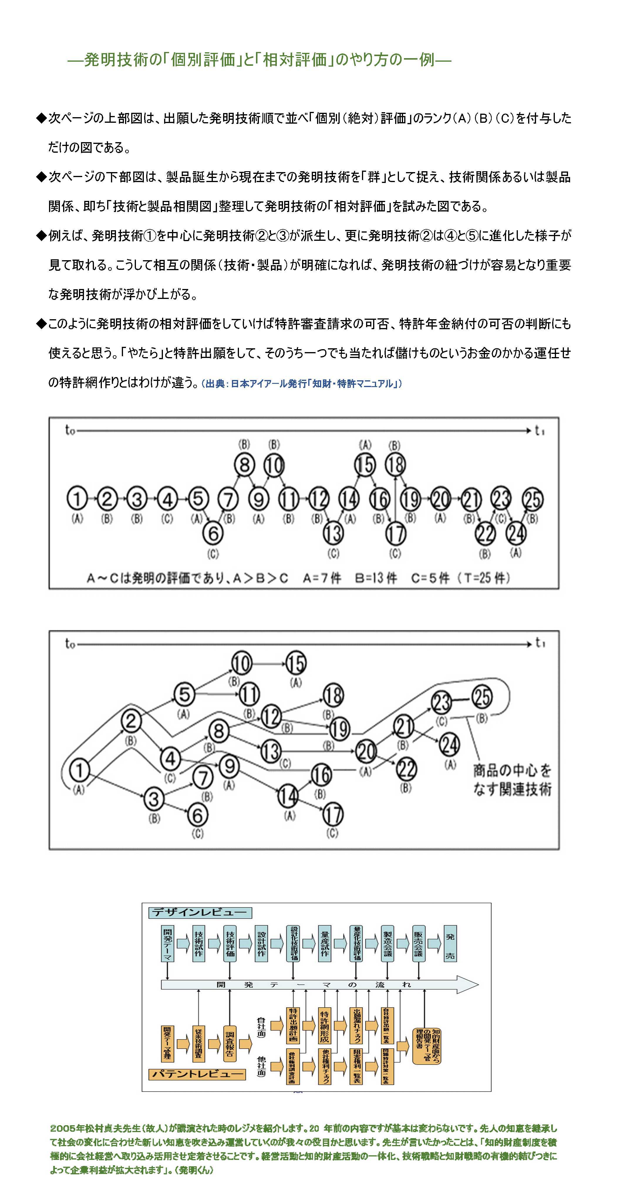 発明技術の個別評価と相対評価のやり方の一例