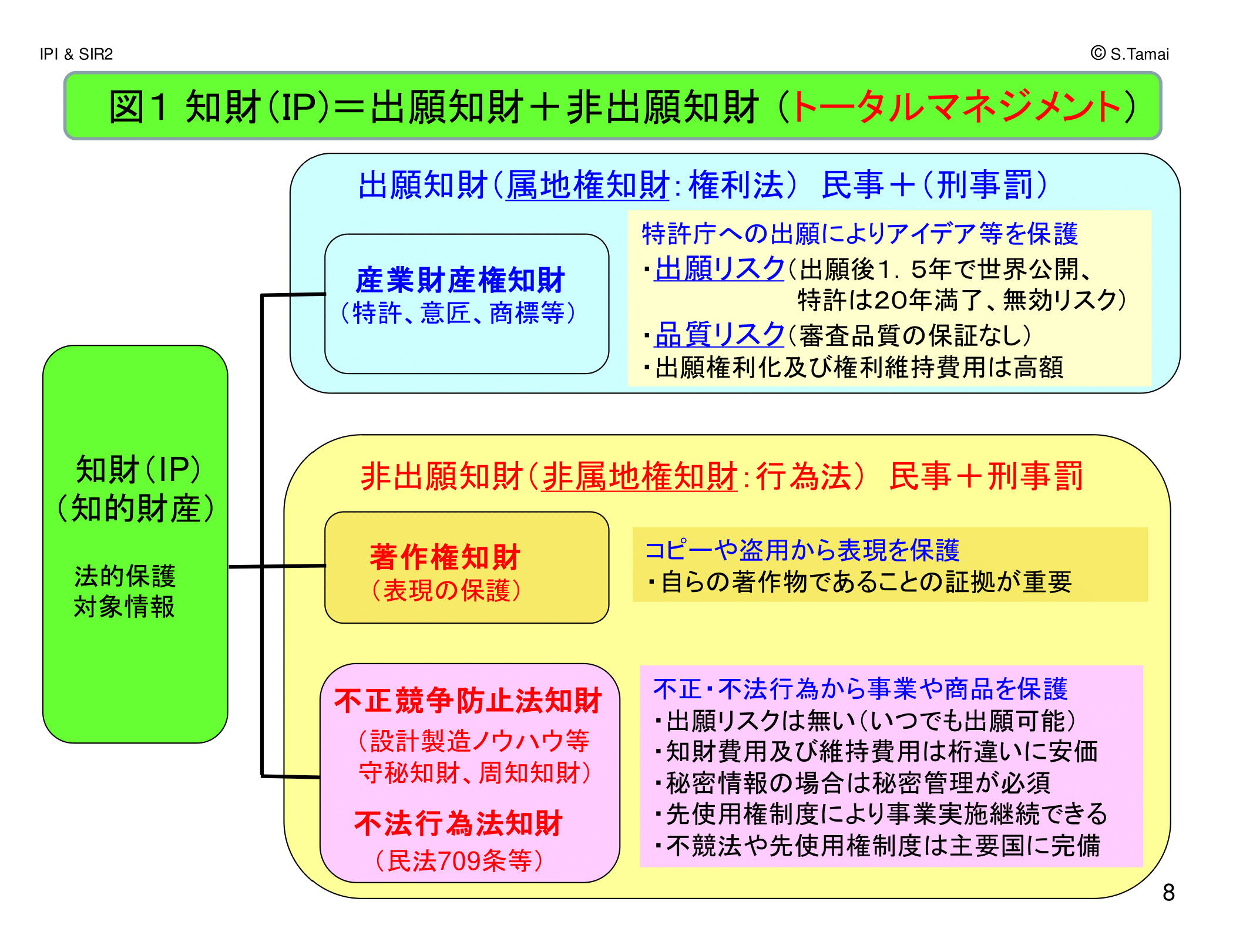 図１
