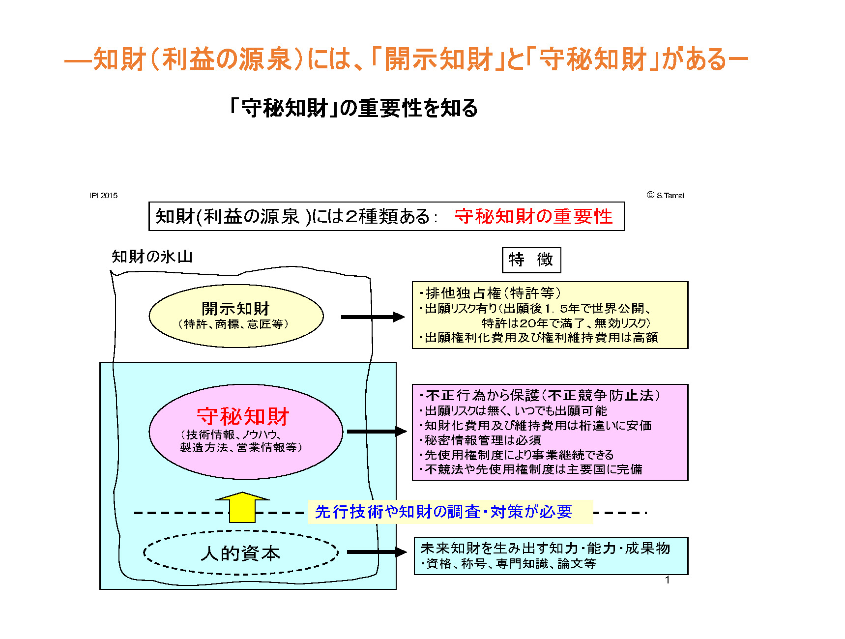 知財には、開示知財と守秘知財がある