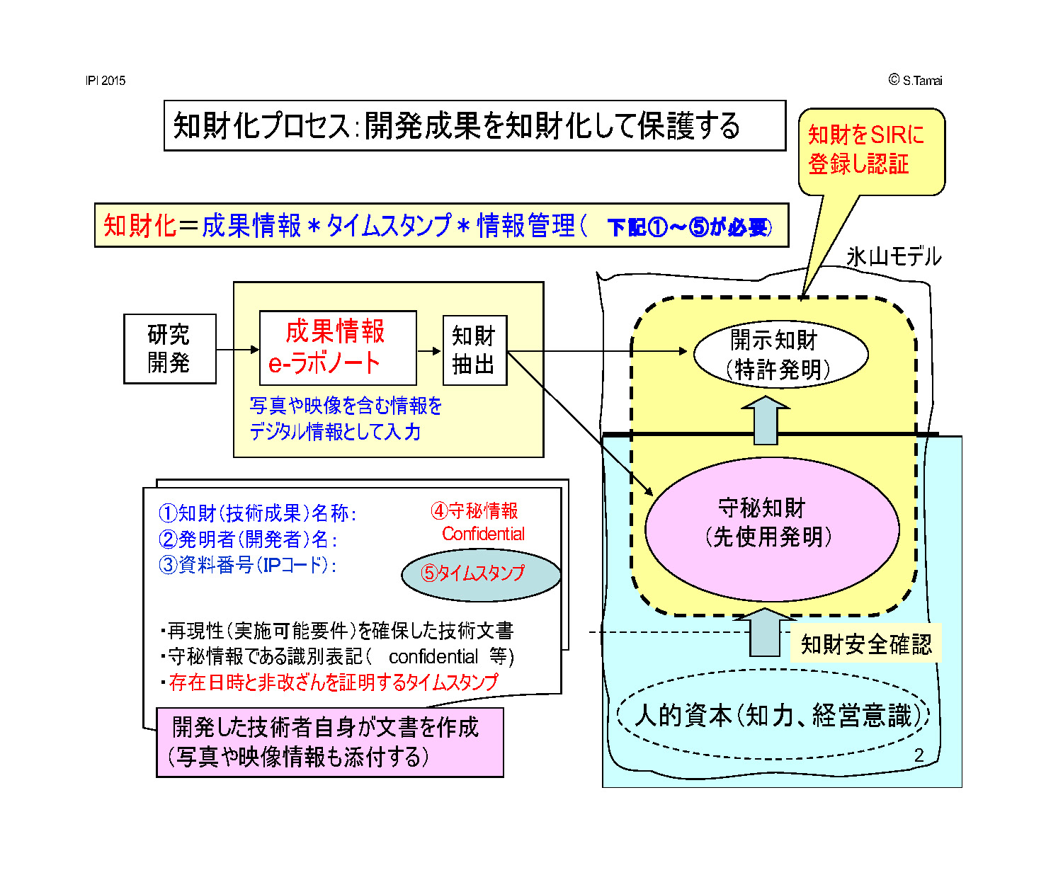 知財化プロセス：開発成果を知財化して保護する