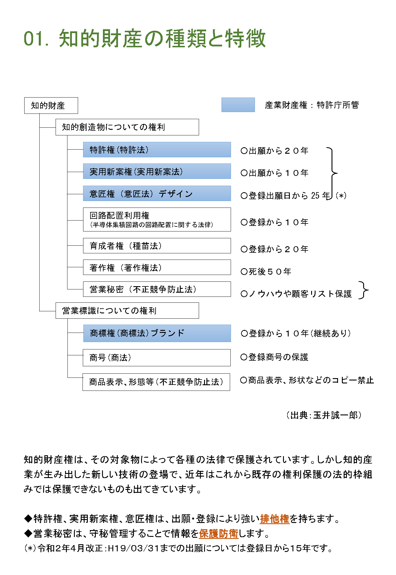 知的財産の種類と特徴