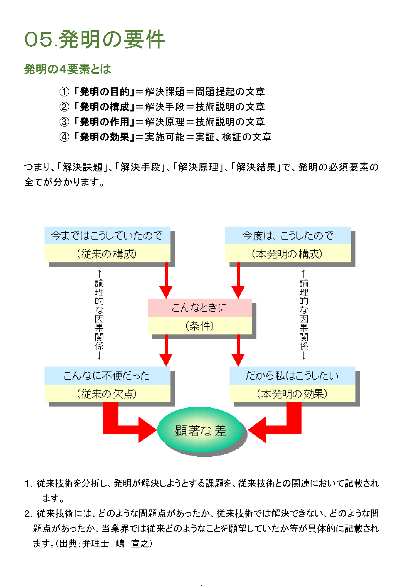 発明の要件