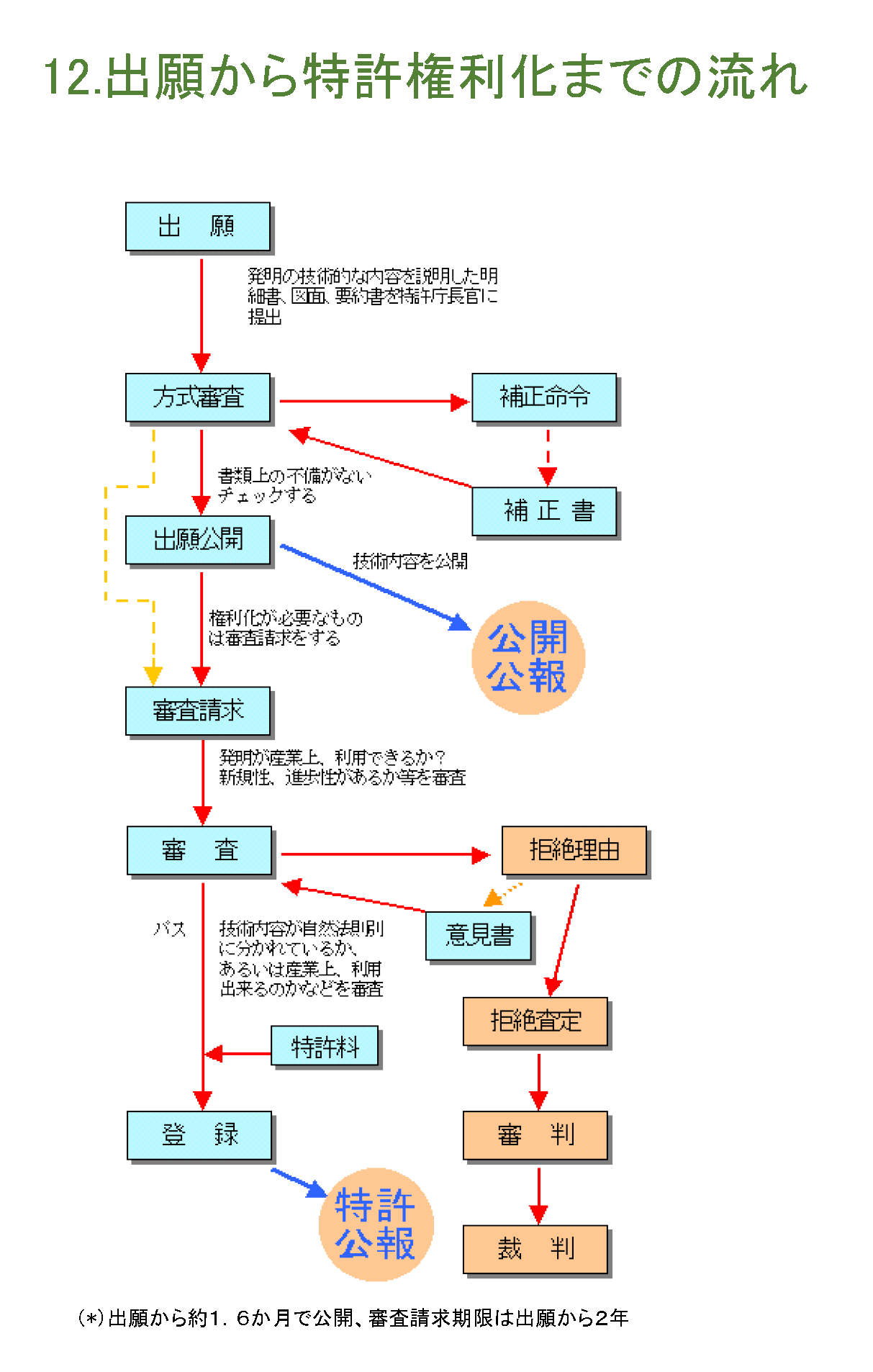 出願から特許権利化までの流れ