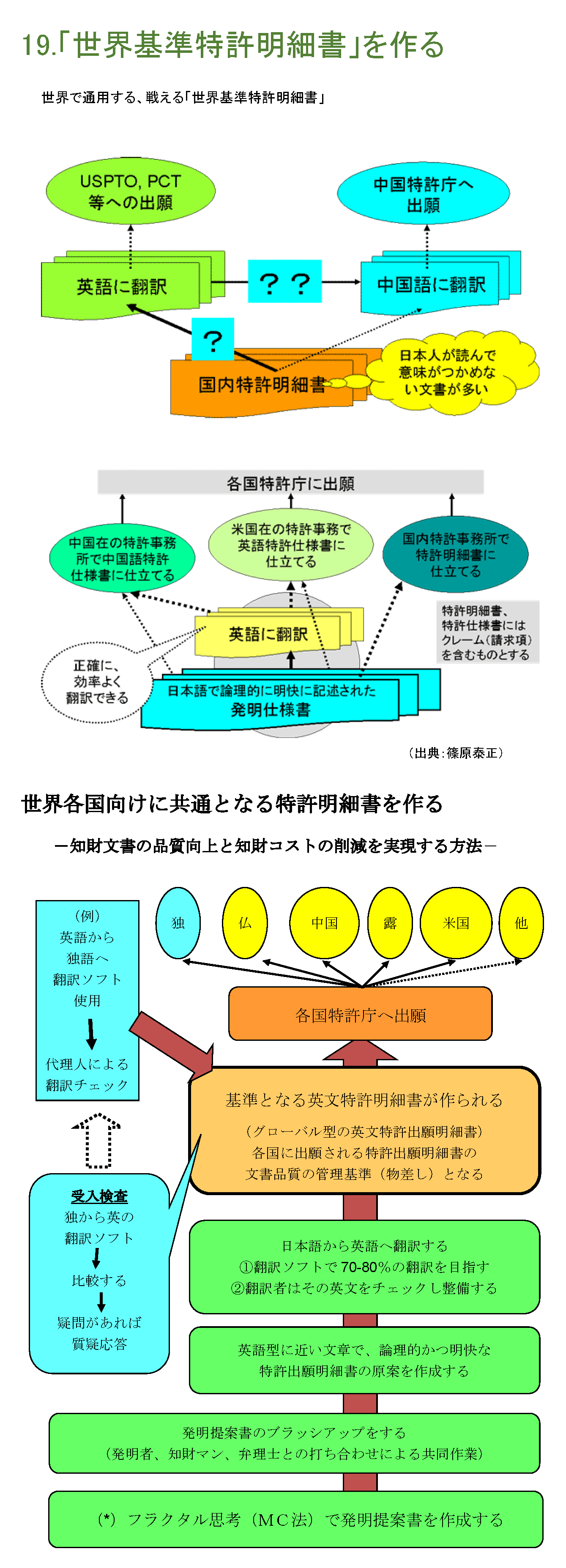 「世界基準特許明細書」を作る