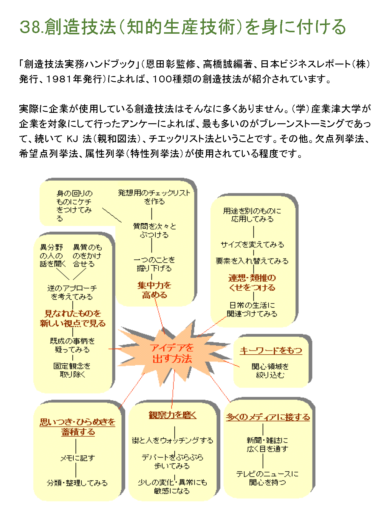 想像技法（知的生産技術）を身に付ける