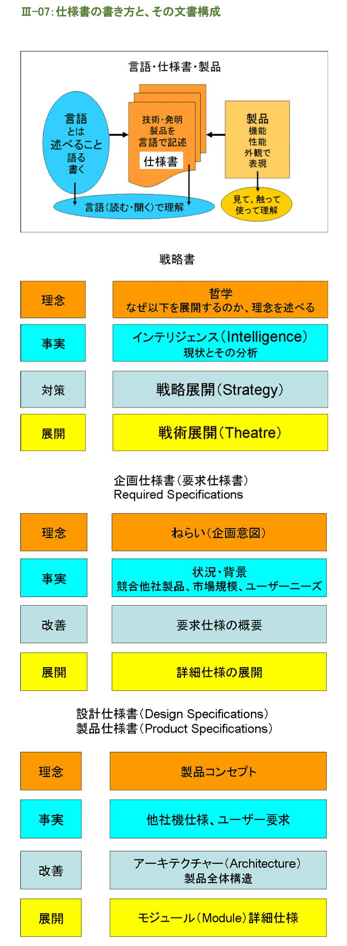 仕様書の書き方と、その文書構成