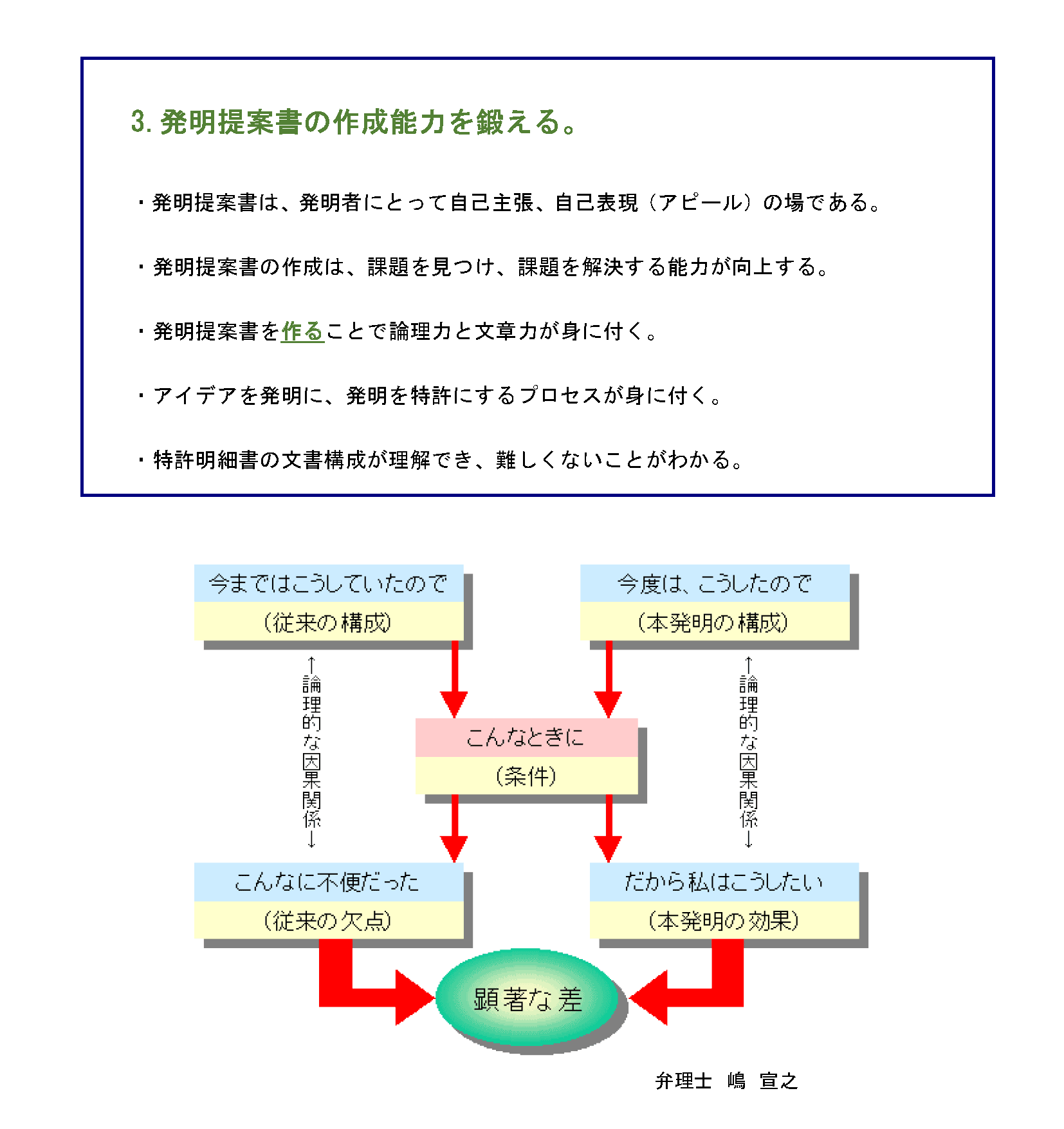 発明提案書の作成能力を鍛える。